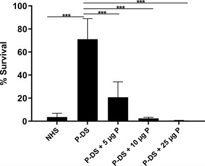 The Role of Properdin in Killing of Non-Pathogenic Leptospira biflexa